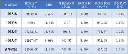 2022年五大上市险企公布“成绩单”：日均净少赚1.21亿元，1.5万亿资产投向股市