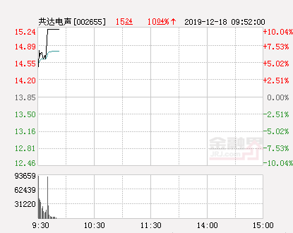 快讯：共达电声涨停 报于15.24元