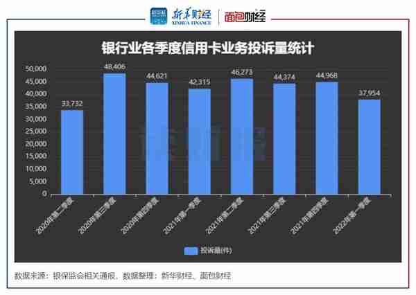 「读财报」一季度信用卡消费者投诉情况：总量近3.8万件，股份制行占六成，兴业浦发招行居前三