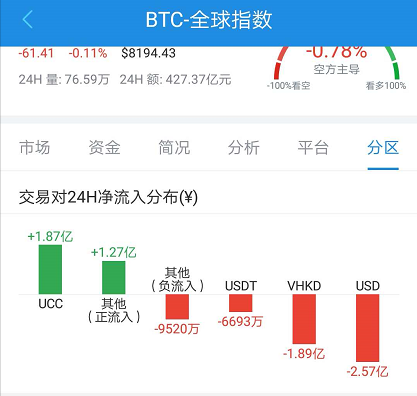 小葱龙虎榜｜比特币横盘三天资金在干什么？因为这个利好波场成为市值前十中唯一上涨的币种