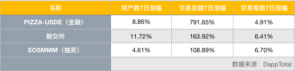 EOS 周报 | EOS币价破年度新低；EOS DApp日活较去年同期下降80%（3.9-3.16）