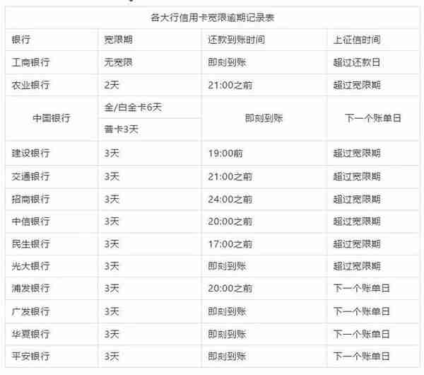 信用卡多久算严重逾期(多久还信用卡就逾期了)