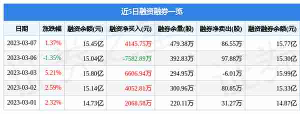 中国中铁（601390）3月7日主力资金净买入2.08亿元