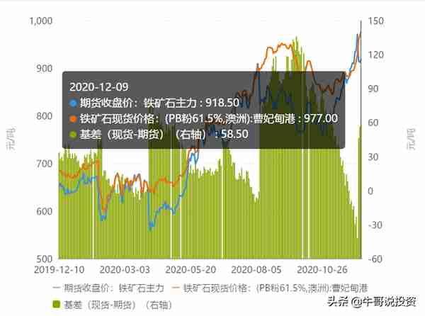 商品期货牛市行情正在路上，铁矿石王者归来价格突破新高