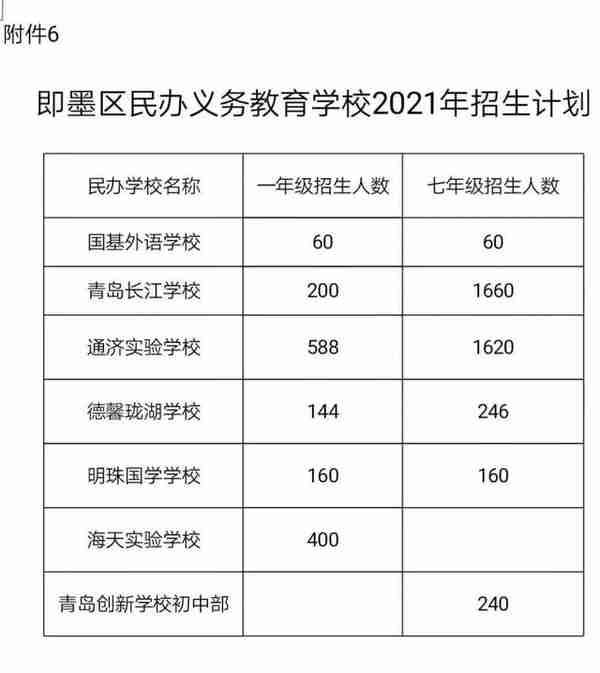 一年级招生15050人，七年级招生14200人，即墨区发布义务教育学校招生入学通知