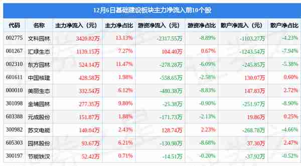 基础建设板块12月6日跌1.97%，*ST美尚领跌，主力资金净流出16.37亿元