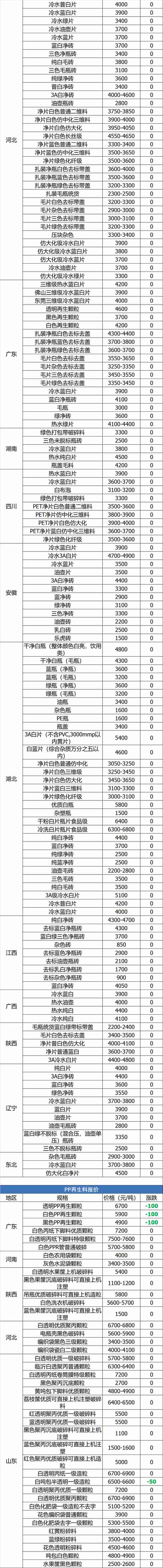 6月25日废纸、废钢、废铜、废铝、废不锈钢报价、废电瓶、废塑料报价参考