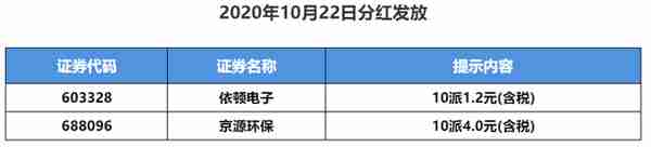 1022交易提示 | 打新及个股重要公告