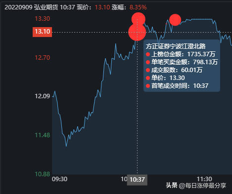 弘业期货涨停大战，外资2285万封板，看看大资金是如何操作的