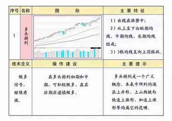 《技术分析：指标工具》 | 均线的常见形态