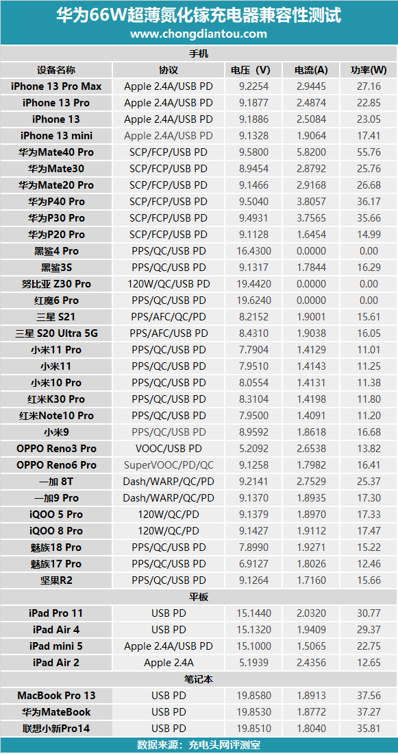 身材OR接口，哪个更重要，华为66W充电器对比评测