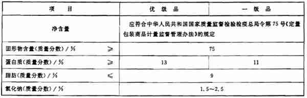 16种最新的现行有效的肉制品标准明细汇总