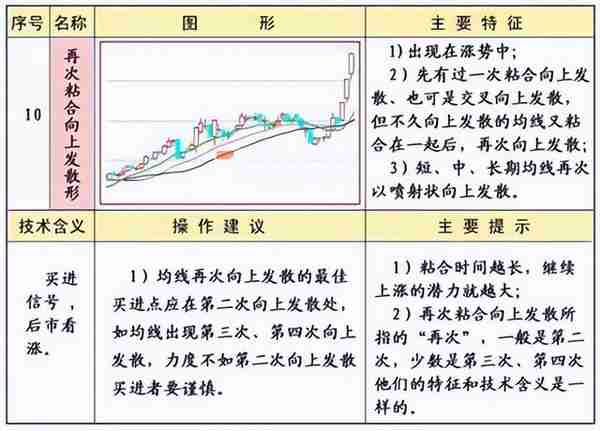 《技术分析：指标工具》 | 均线的常见形态