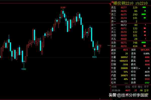 期货螺纹钢主力合约rb2210下周技术分析和操作思路最新解读及评论