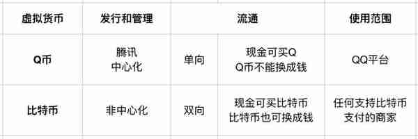 小心被忽悠，一文分清虚拟货币、数字货币、加密货币和代币