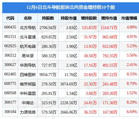 北斗导航板块12月6日跌0.13%，中科星图领跌，主力资金净流出1.84亿元