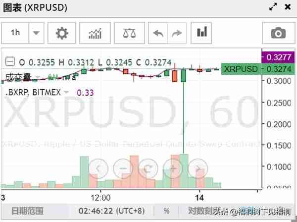 11家主流交易所USDT钱包24h净充值3093.43万元，近3日提现变多