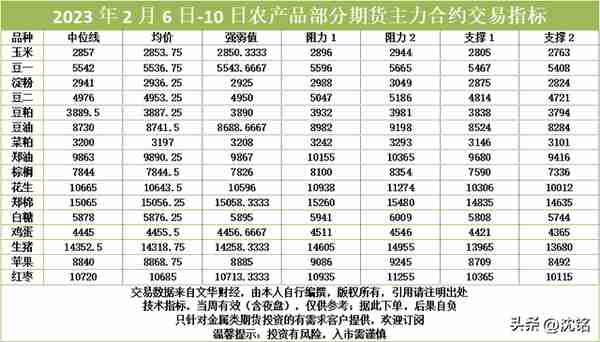 2023年2月6日-10日农产品部分期货主力合约交易指标