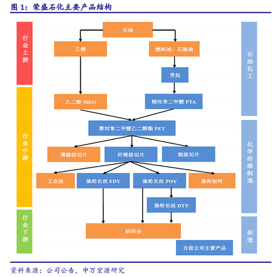 化工产业链简介