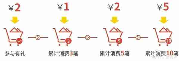 国网缴费立减，领200元无门槛加油券，72.4元立减金，最高32G流量