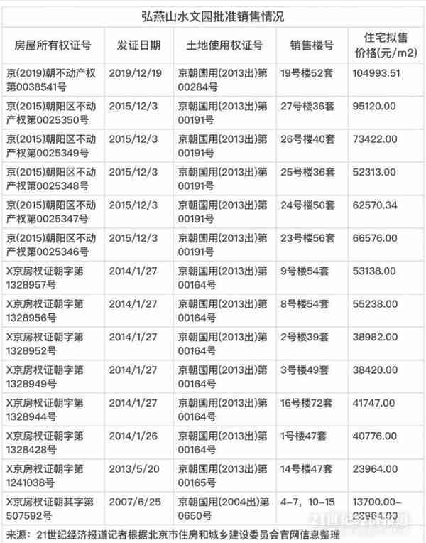 北京山水文园千万级豪宅烂尾背后：三家信托被套超40亿均为通道 开发商涉“无证”销售