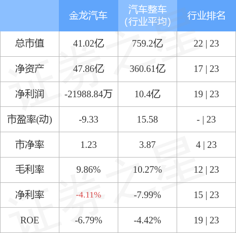 金龙汽车9月30日主力资金净卖出1102.91万元