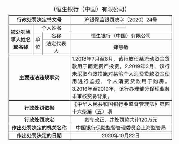 恒生银行（中国）有限公司被罚120万：放任某流动资金贷款用于固定资产投资