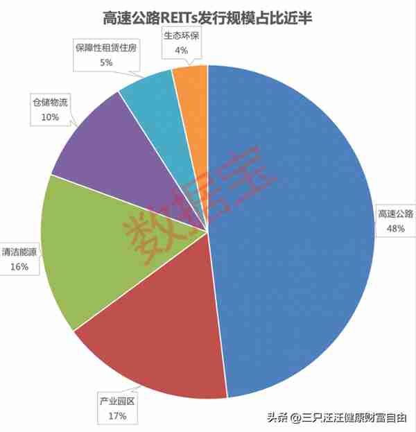 投资标的：不动产投资信托基金（REITs）