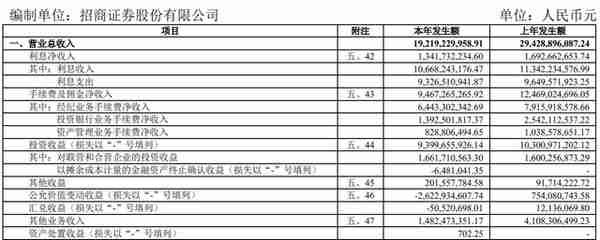 招商证券去年营收、净利均下滑逾三成，降幅高于行业平均水平