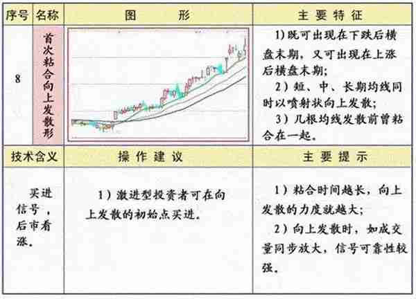 《技术分析：指标工具》 | 均线的常见形态