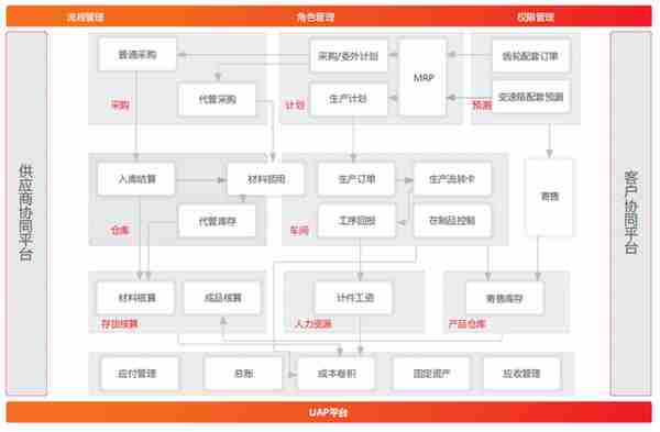 「用友软件U8+」蓝黛传动 精准物料管理 条码连接一切