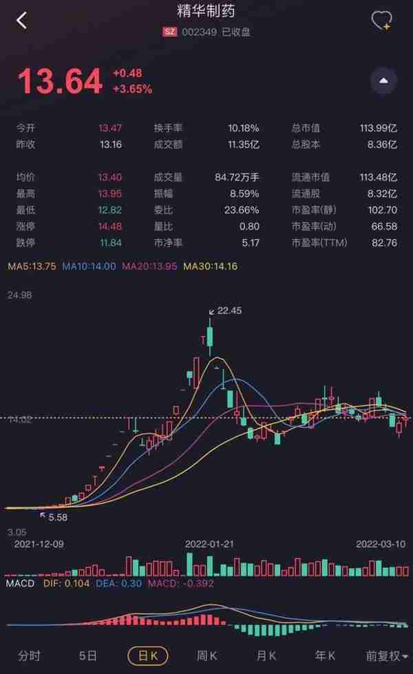 订单未签,股价先暴拉5倍!新冠特效药概念森萱医药:略显尴尬的业绩