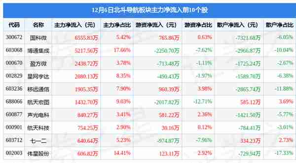 北斗导航板块12月6日跌0.13%，中科星图领跌，主力资金净流出1.84亿元