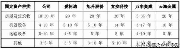 企业上市过程中，哪些“固定资产”问题会受到重点关注？