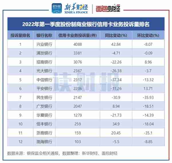 「读财报」一季度信用卡消费者投诉情况：总量近3.8万件，股份制行占六成，兴业浦发招行居前三