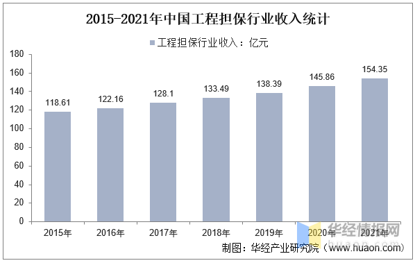 2022年中国工程担保行业发展现状 、重点企业经营情况及SWOT分析