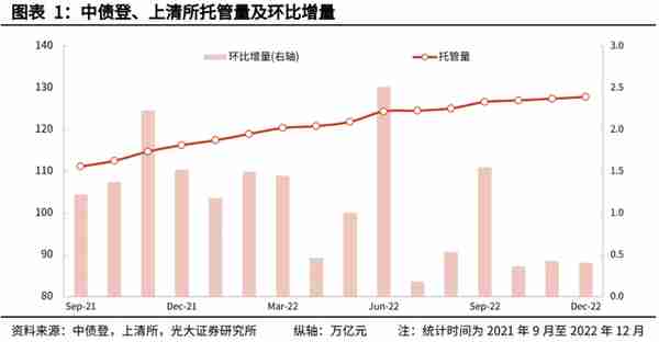 【光大固收】信用债托管量大幅下滑——2022年12月份债券托管量数据点评