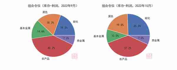 大宗商品：哪些板块带来超额？