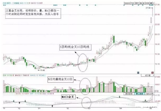 A股永远不会坑人的“均线+均量线+MACD”三重金叉共振买入，遇见可放心抄底！