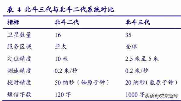 北斗导航产业链深度研究：民品关注下游应用，军品关注技术优势