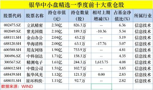 最新！李晓星、冯明远……持仓大曝光，加仓这些股