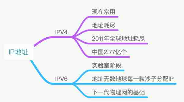 IP地址详解-你，是谁？