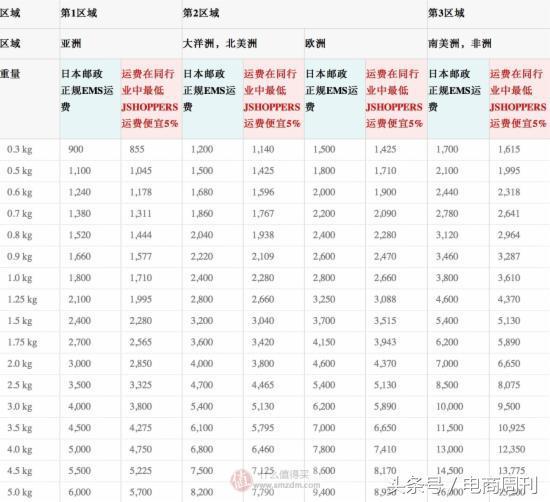 详解日本海淘以及日本亚马逊海淘转运教程