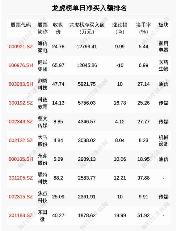 每经操盘必知（晚间版）丨北向资金买入22.6亿；龙虎榜资金抢筹海信家电1.28亿；巴克莱下调特斯拉目标价，维持“增持”评级