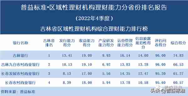 独家 | 区域性理财机构理财能力百强榜（2022年4季度）