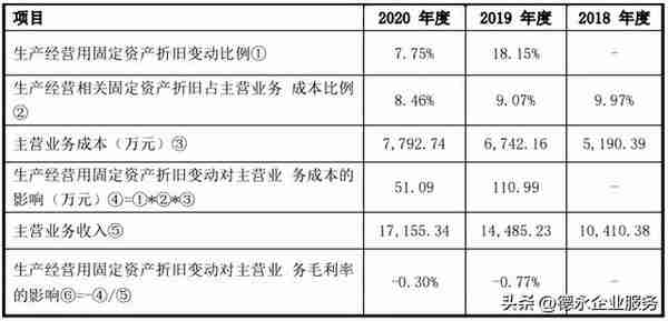 企业上市过程中，哪些“固定资产”问题会受到重点关注？