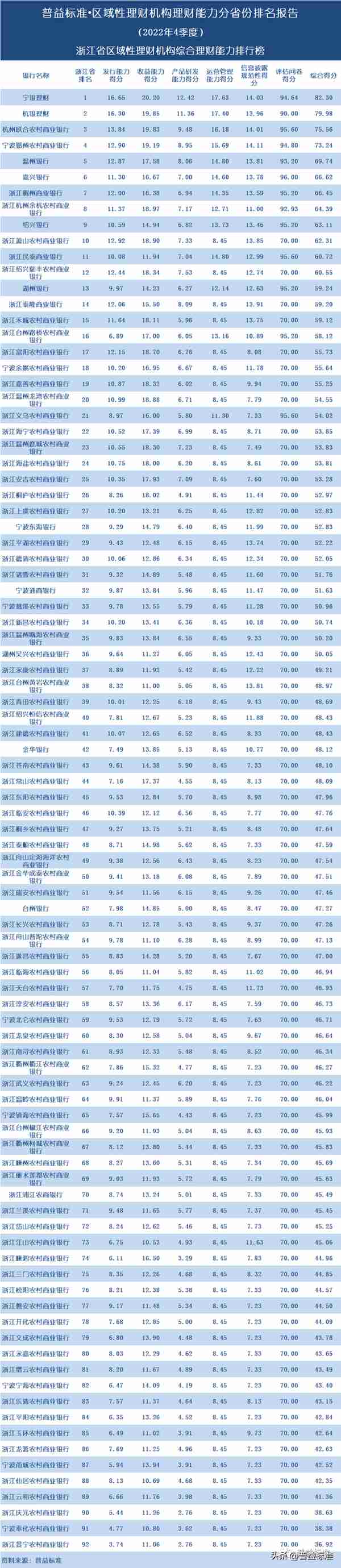 独家 | 区域性理财机构理财能力百强榜（2022年4季度）