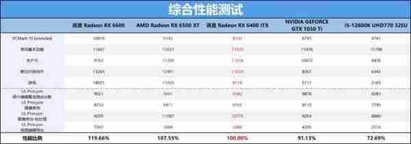 半高ITX小短卡，XFX Radeon RX 6400评测