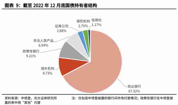 【光大固收】信用债托管量大幅下滑——2022年12月份债券托管量数据点评