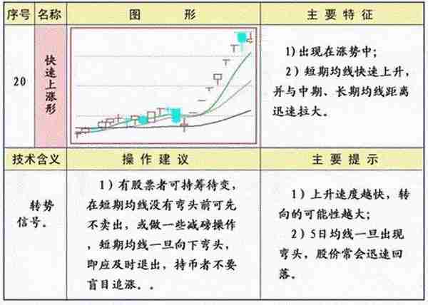 《技术分析：指标工具》 | 均线的常见形态